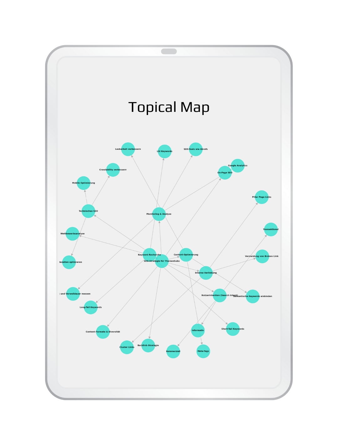Topical-Map-Beispiel Grafische Darstellung einer beispielhalften Topical Map, wie sie nach der Erstellung aussehen kann: Themenknoten, die untereinander verknüpft sind und so eine Themenlandkarte ergeben
