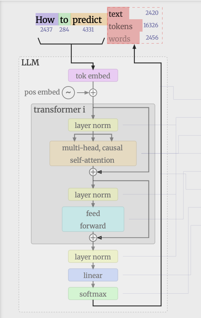 Grafik, wie ein Lage Language Model funktioniert, am Beispiel nano-gpt