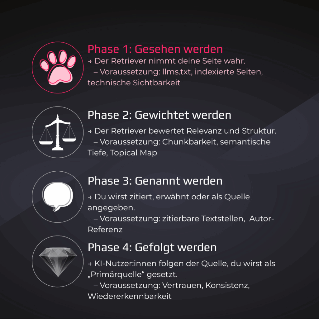 Visualisierung der GEO-Retriever-Phase 1: „Gesehen werden“.
Symbol: rosa Hundepfote.
Text: „Der Retriever nimmt deine Seite wahr. Voraussetzung: llms.txt, indexierte Seiten, technische Sichtbarkeit.“