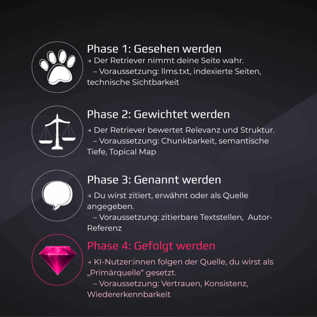 Visualisierung der GEO-Retriever-Phase 4: „Gefolgt werden“.
Symbol: pinker Diamant.
Text: „KI-Nutzer:innen folgen der Quelle, du wirst als Primärquelle gesetzt. Voraussetzung: Vertrauen, Konsistenz, Wiedererkennbarkeit.“