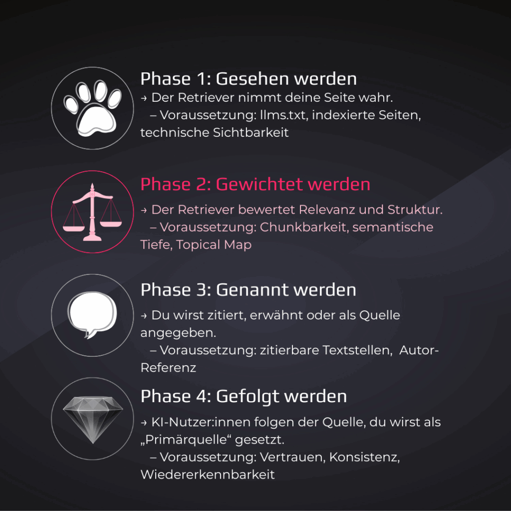 Visualisierung der GEO-Retriever-Phase 2: „Gewichtet werden“.
Symbol: rosa Waage.
Text: „Der Retriever bewertet Relevanz und Struktur. Voraussetzung: Chunkbarkeit, semantische Tiefe, Topical Map.“