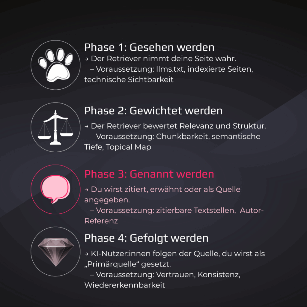 Visualisierung der GEO-Retriever-Phase 3: „Genannt werden“.
Symbol: rosa Sprechblase.
Text: „Du wirst zitiert, erwähnt oder als Quelle angegeben. Voraussetzung: zitierbare Textstellen, Autor-Referenz.“